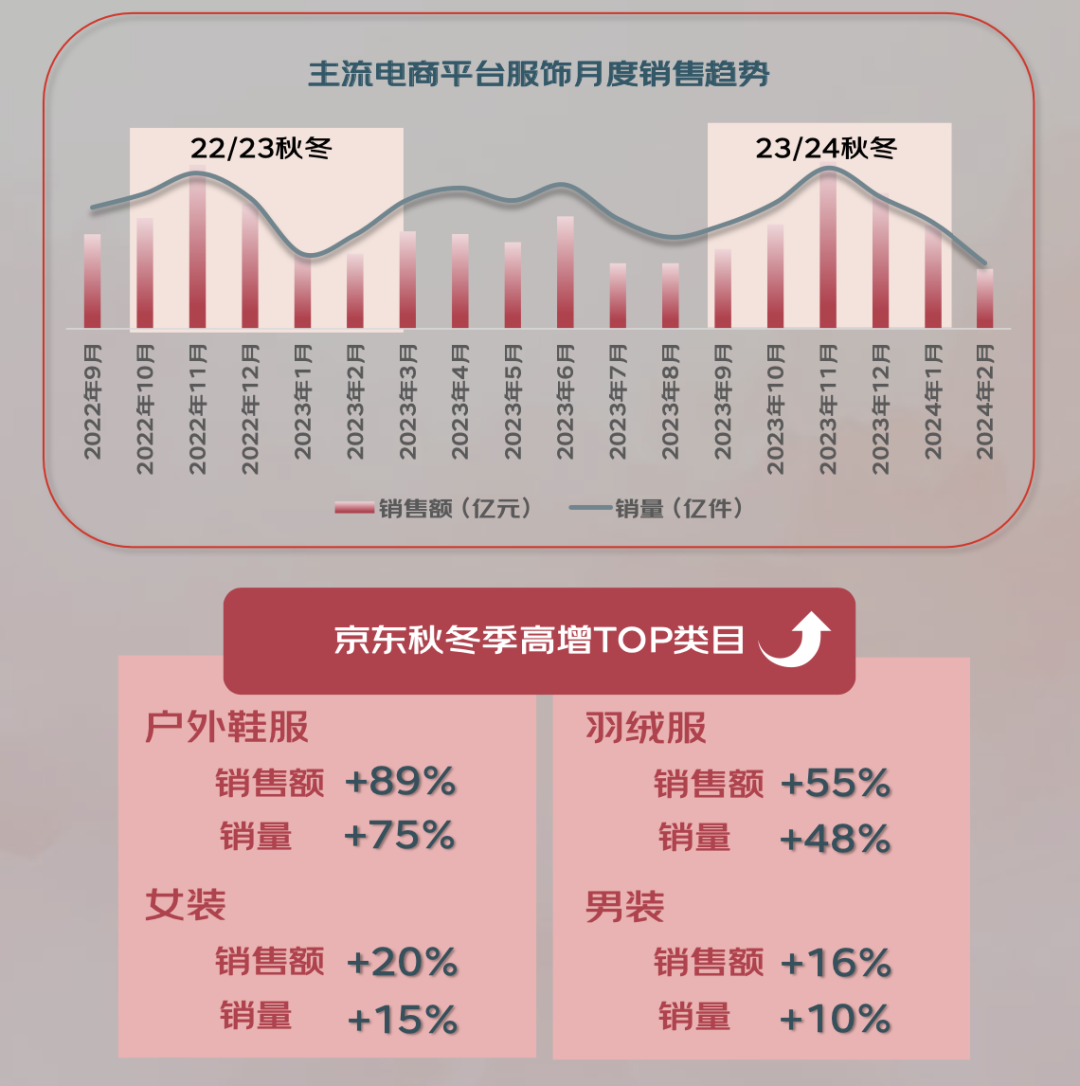 024年秋冬服饰潮流趋势白皮书百家乐网址京东联合发布的《2(图4)